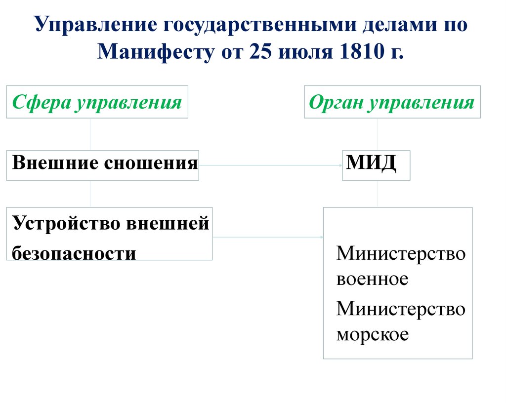 Государственное дело. Управление государственными делами это. Манифест «о разделении государственных дел. О разделении государственных дел на особые управления. Государственные дела.