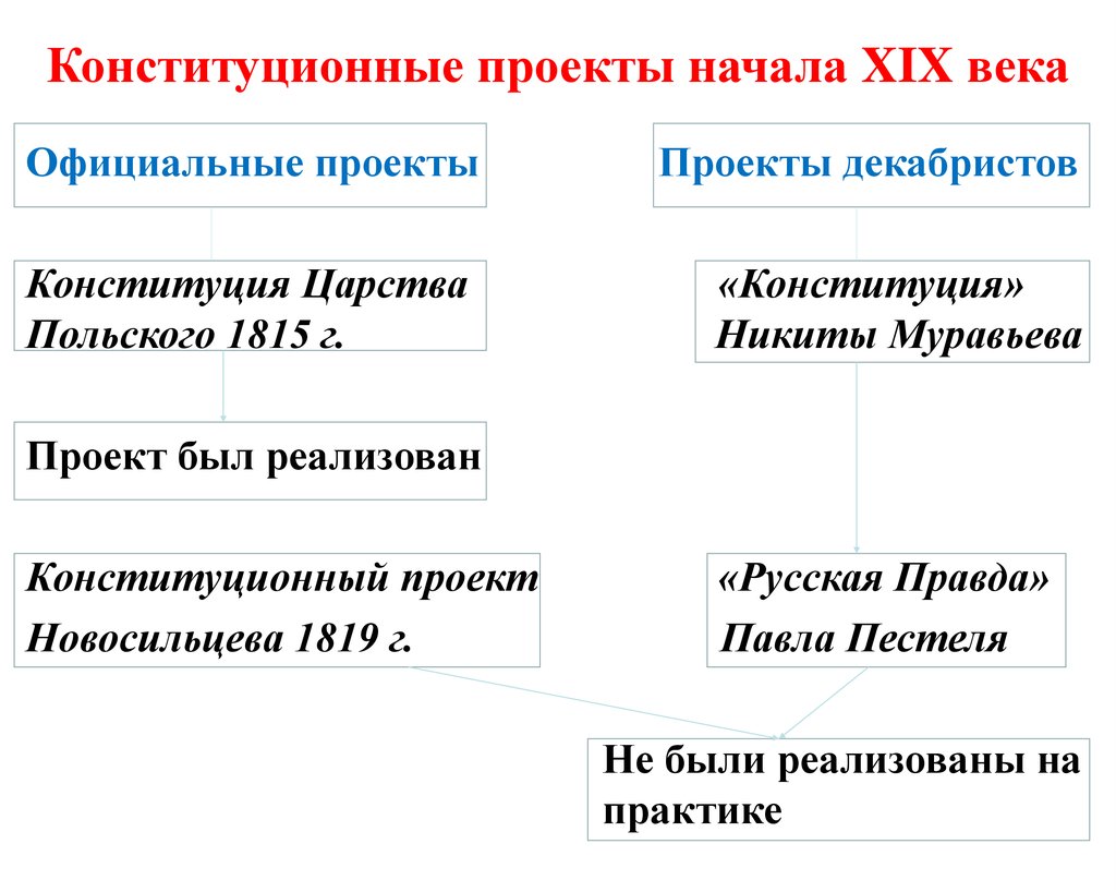 Автор конституционного проекта русской правды