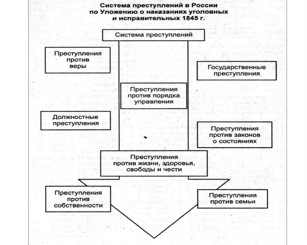 Схема этапов привлечения к уголовному наказанию