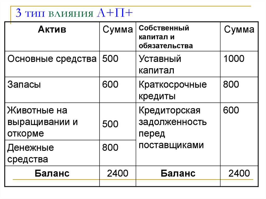 Актив сумма на счету. Собственный капитал в балансе. Актив пассив собственный капитал. Основные средства в балансе. Животные на выращивании и откорме в балансе.