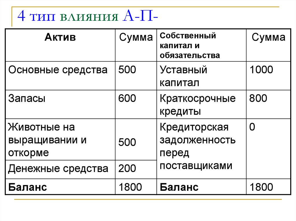 Актив баланс услуги. Типы влияния на баланс. Задолженность перед поставщиками в балансе. Типы влияния. Животные на выращивании и откорме Актив или пассив.