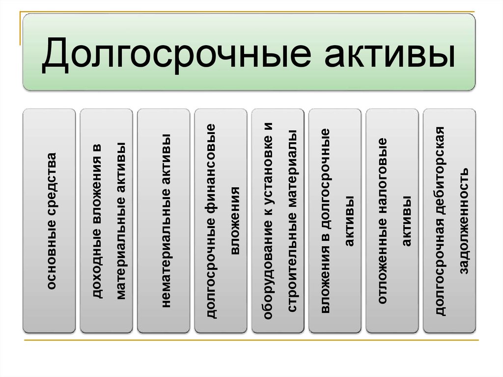 Долгосрочные средства. Долгосрочные Активы. Долгосрочные Активы делятся на. Долгосрочные отвлеченные Активы. Виды долгосрочных биологических активов.