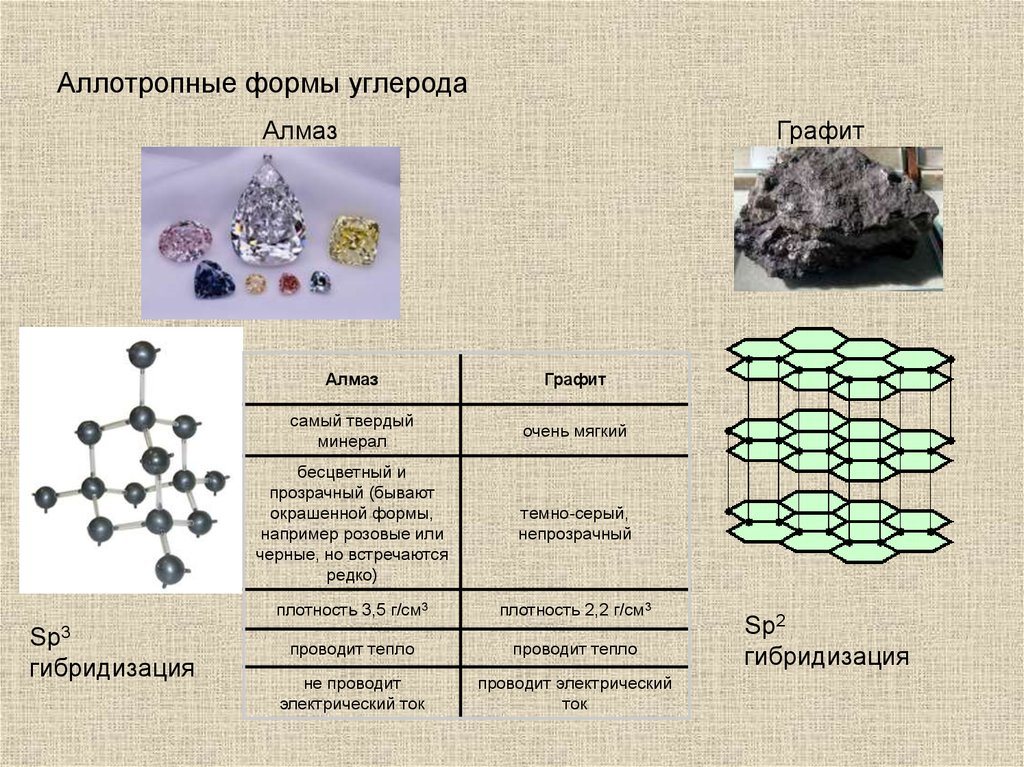 Назовите аллотропные видоизменения углерода фосфора