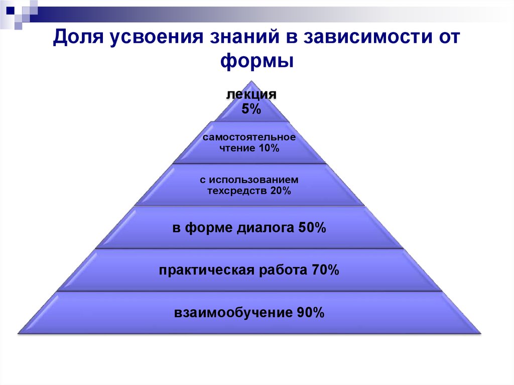 Информации в зависимости от целей. Пирамида усвоения материала. Усвоение информации. Эффективность усвоения информации. Усвоение информации человеком.