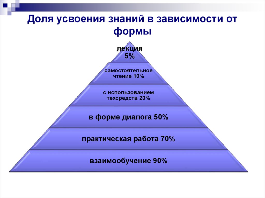 Схема усвоения знаний