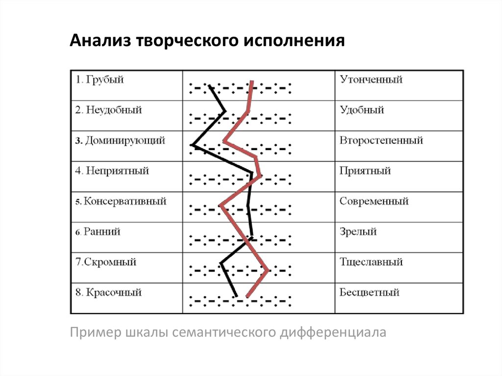 Семантический дифференциал. Семантический дифференциал ч Осгуда. Семантический дифференциал Осгуда методика. Метод семантического дифференциала (ч. Осгуд).. Методика семантического дифференциала ч.Осгуда шкалы.