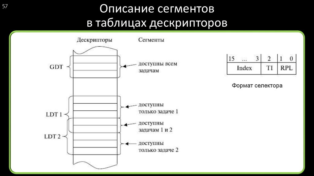 Сегмент таблица. Дескрипторная таблица. Глобальная таблица дескрипторов. Дескриптор сегмента. Примеры дескрипторов таблиц.