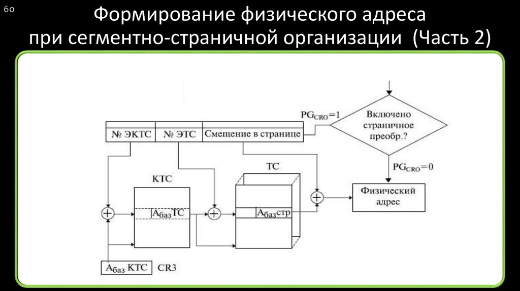 Физический адрес. Формирование физического адреса. Схема адресации при страничной организации. Начертить структурную схему адресации в защищенном режиме.. Адресная структура при сегментной организации.