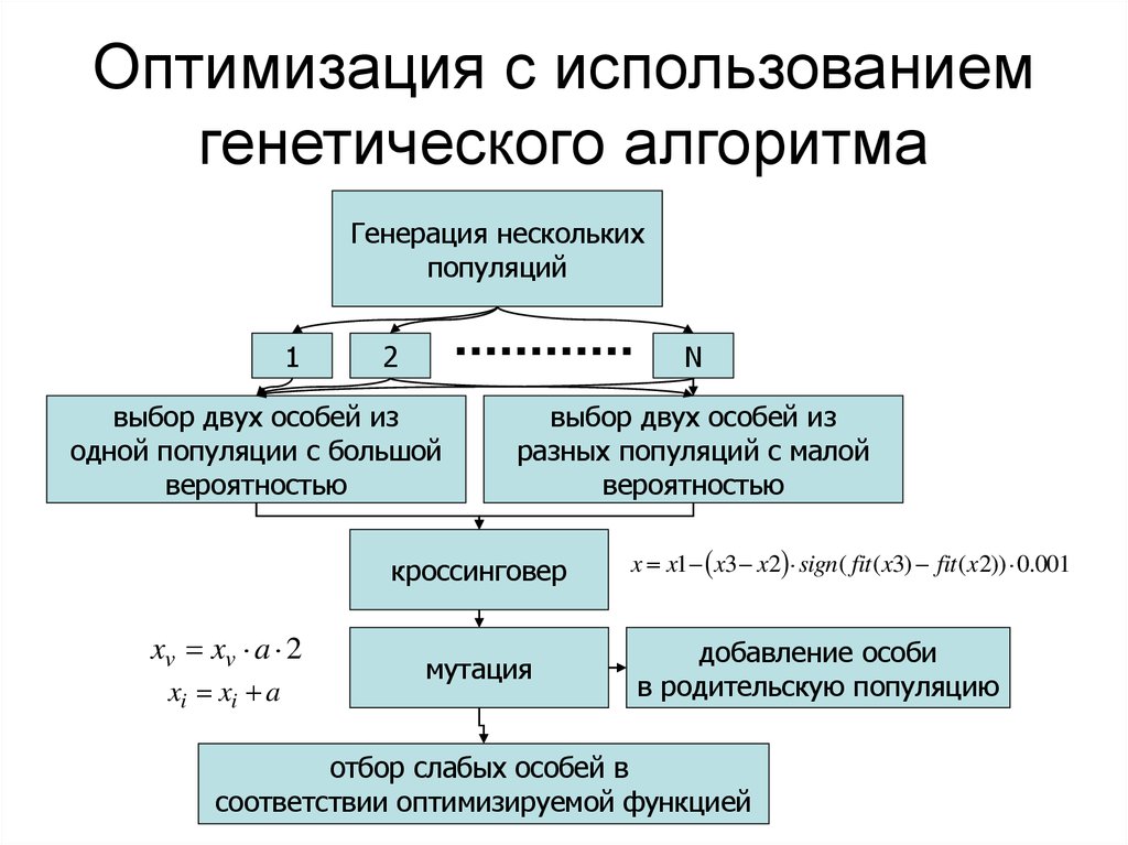 Генетический алгоритм схема