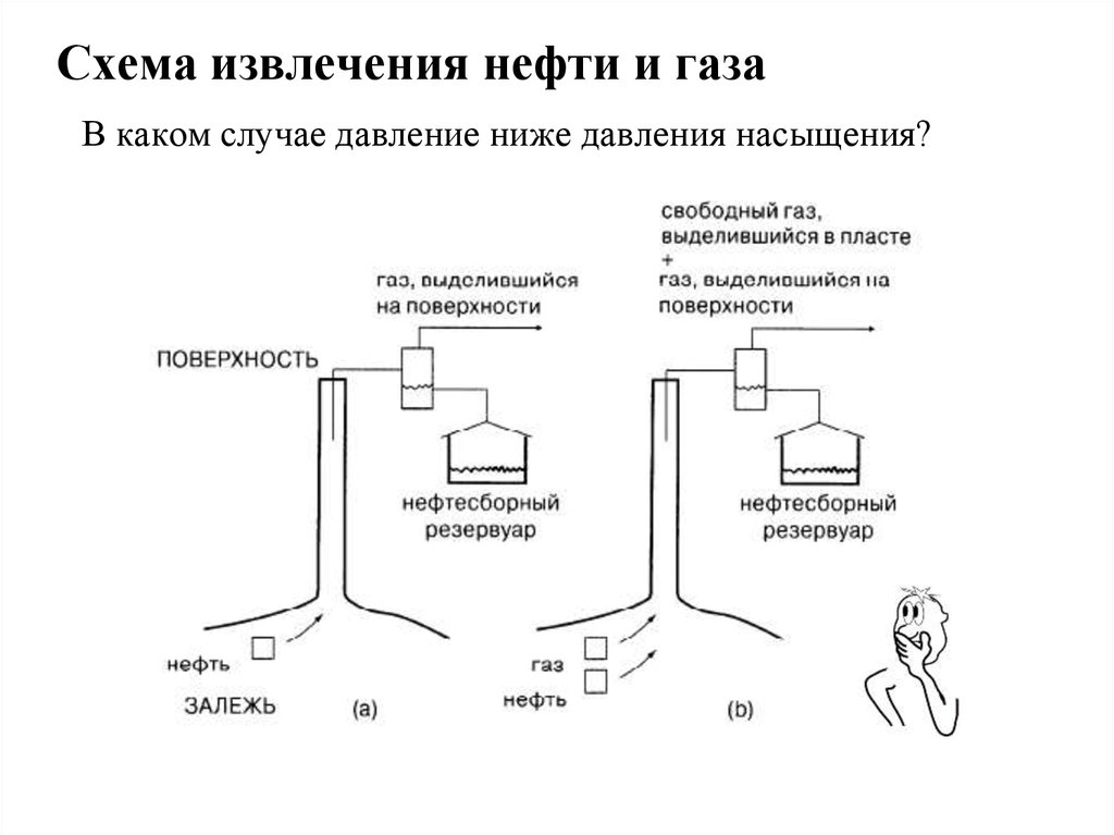 Экстракция нефти схема