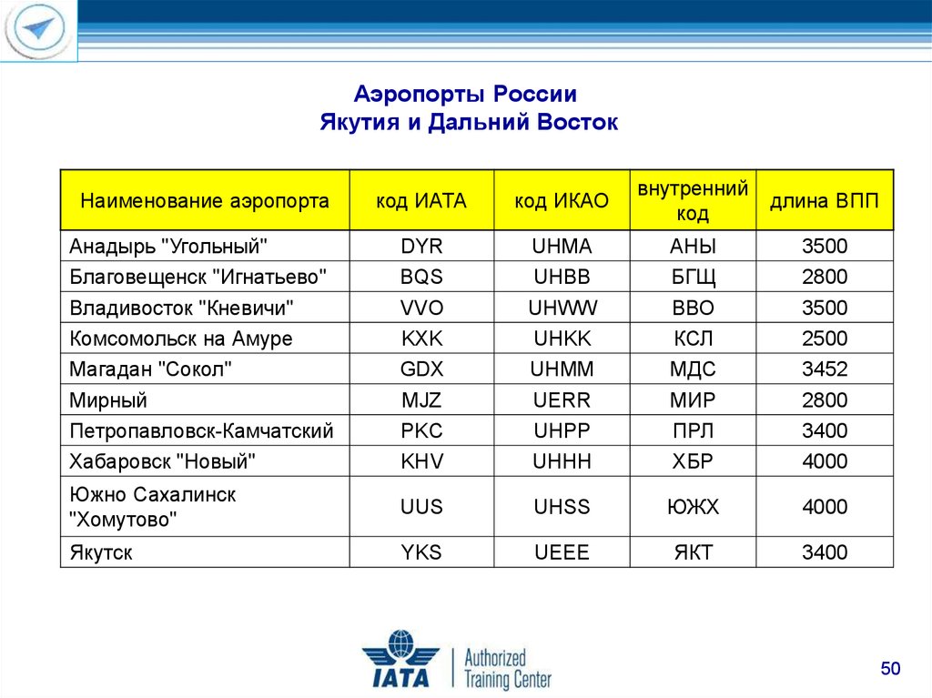 Протяженность якутска. Префиксы аэропортов России. Сокращения наименования аэропортов Москвы. Коды аэропортов России по ИКАО список. Сокращение аэропортов России.