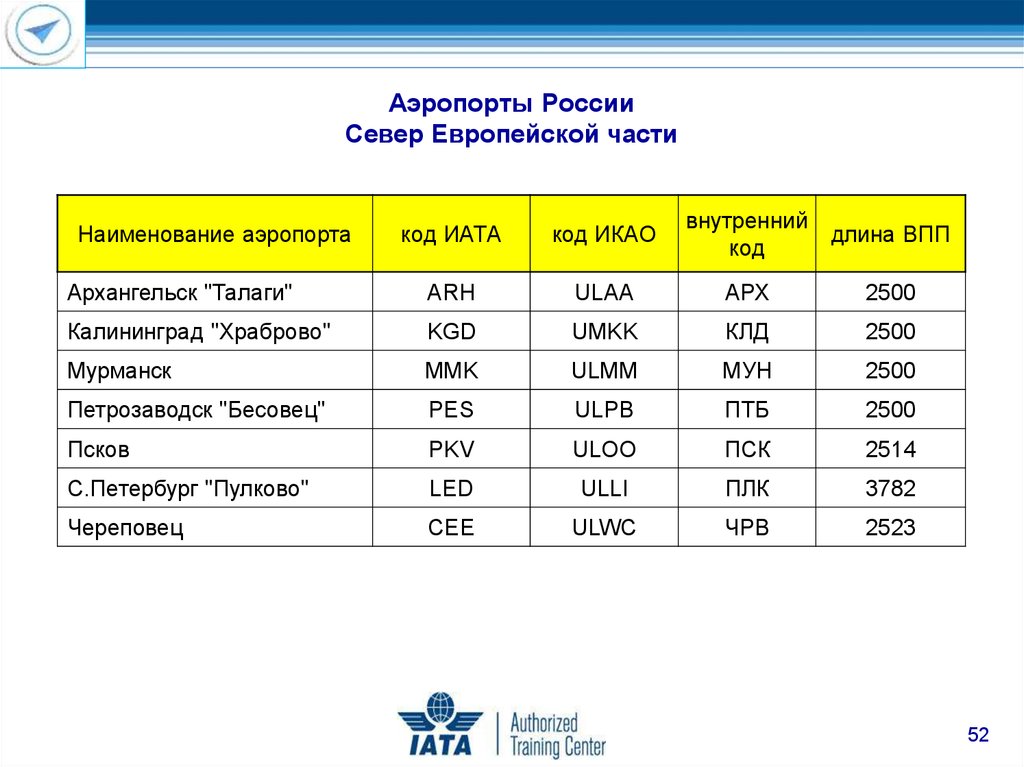 Названия аэропортов. Код ICAO аэропортов России. Коды аэропортов мира по ИКАО И ИАТА. Сокращенные названия аэропортов России. ICAO коды аэропортов России и города.