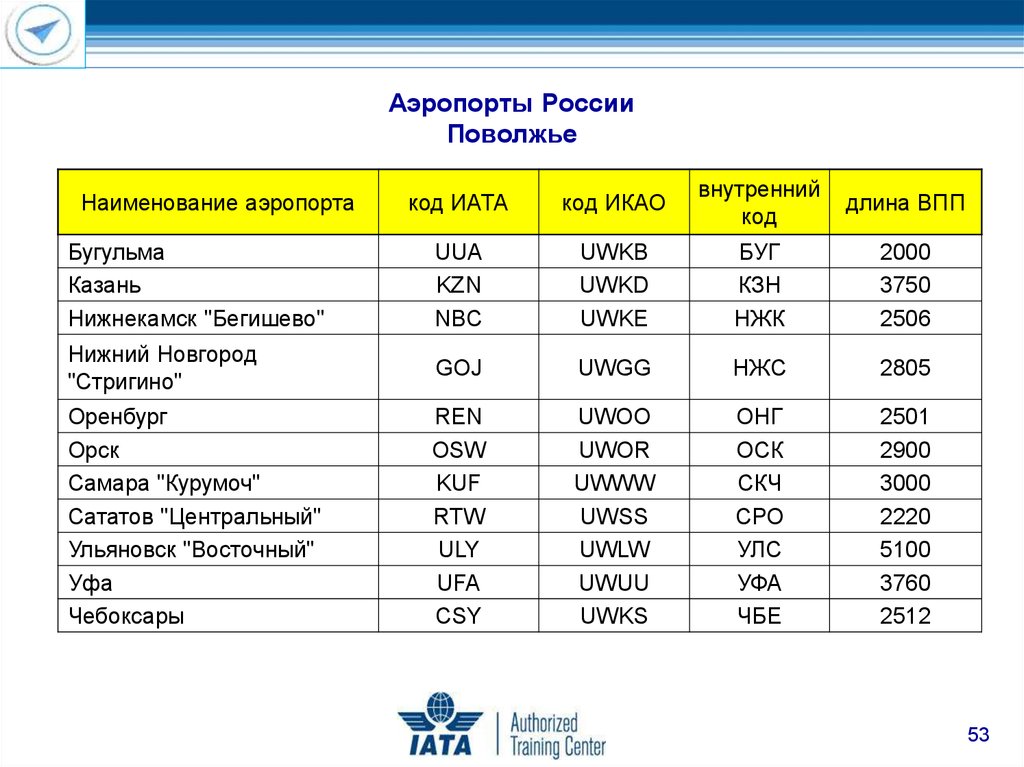 Имена аэропортов. Сокращенные названия аэропортов России. Наименование аэропортов Москвы сокращение. Коды аэропортов мира по ИКАО. Сокращённое название аэропортов Москвы.