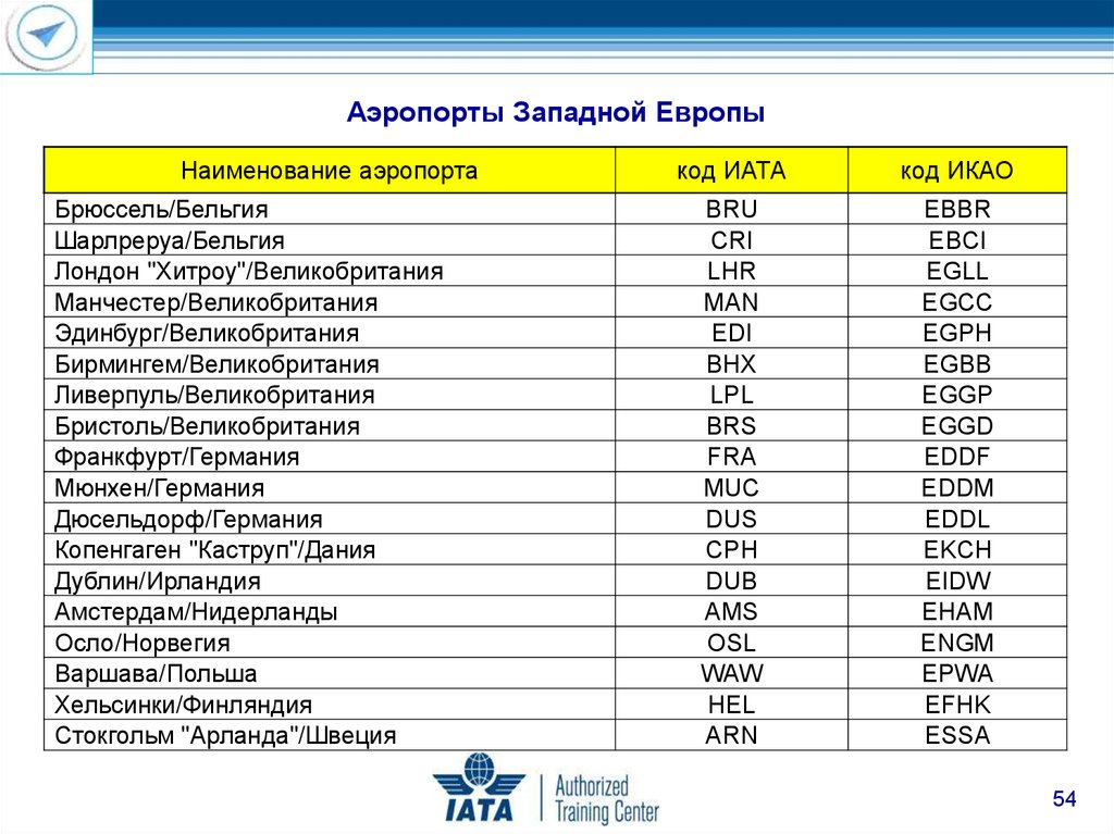 Названия аэропортов. Коды аэропортов ИКАО И ИАТА. Расшифровка обозначения аэропортов мира. Аббревиатура аэропортов России. Коды обозначения аэропортов в России.