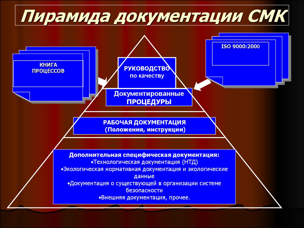 Менеджмент качества информации. Пирамида документации СМК. Иерархия документации СМК. Документы СМК на предприятии. Структура документации системы качества.