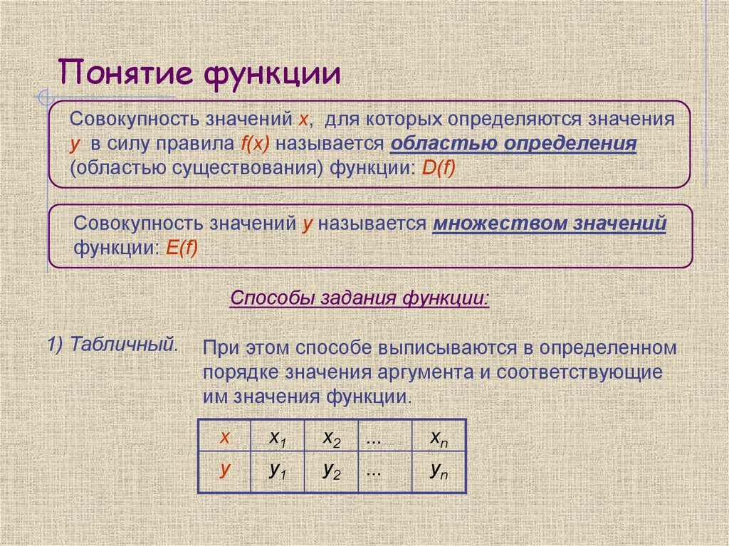 Функция основные понятия. Понятие функции. Основные способы задания функции. Понятие Графика функции.