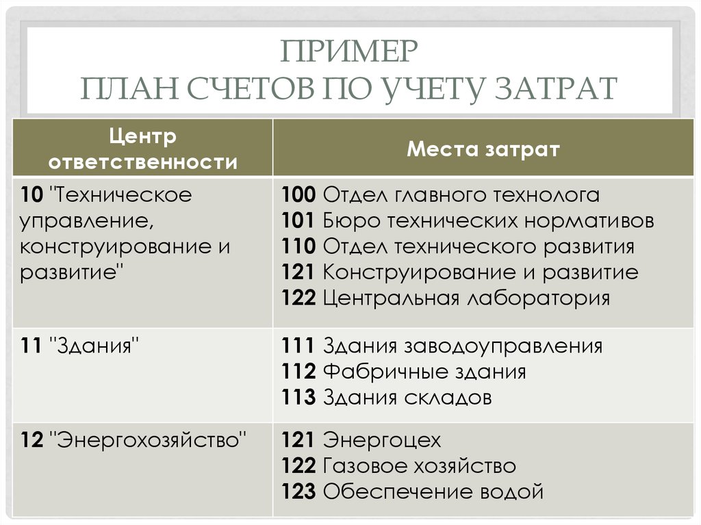 Реферат: Учет затрат по местам формирования и центрам ответственности