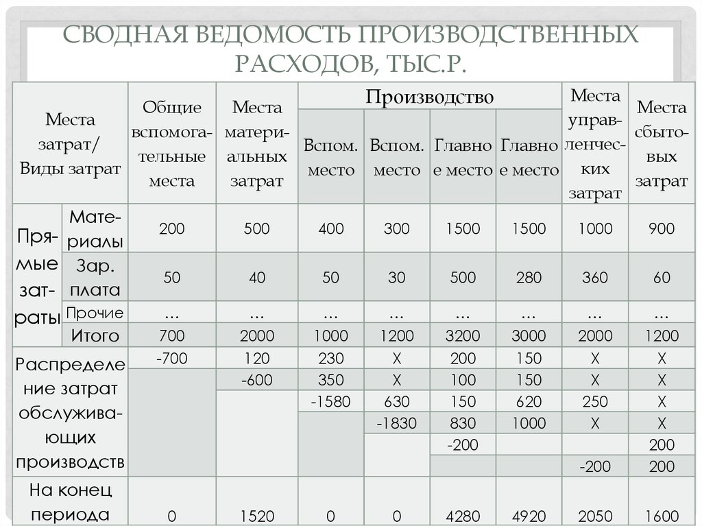 Производственная ведомость