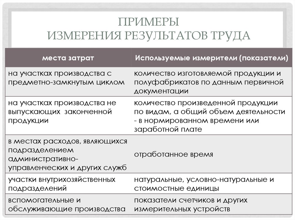 Простой труд примеры. Результаты труда примеры. Как измерить результат труда. Пример трудового измерителя. Чем измеряется результат труда.