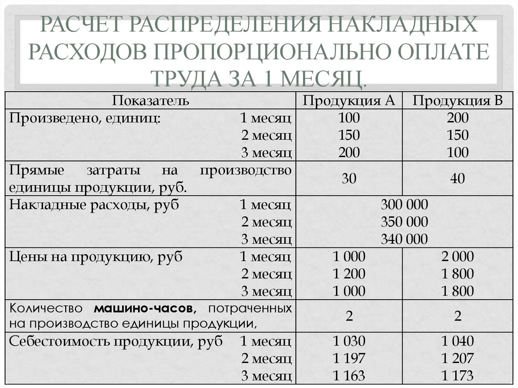 Расчет распределения. Распределение накладных расходов пропорционально заработной плате. Расчет накладных расходов от заработной платы. Накладные расходы на единицу продукции. Коэффициент распределения накладных расходов.