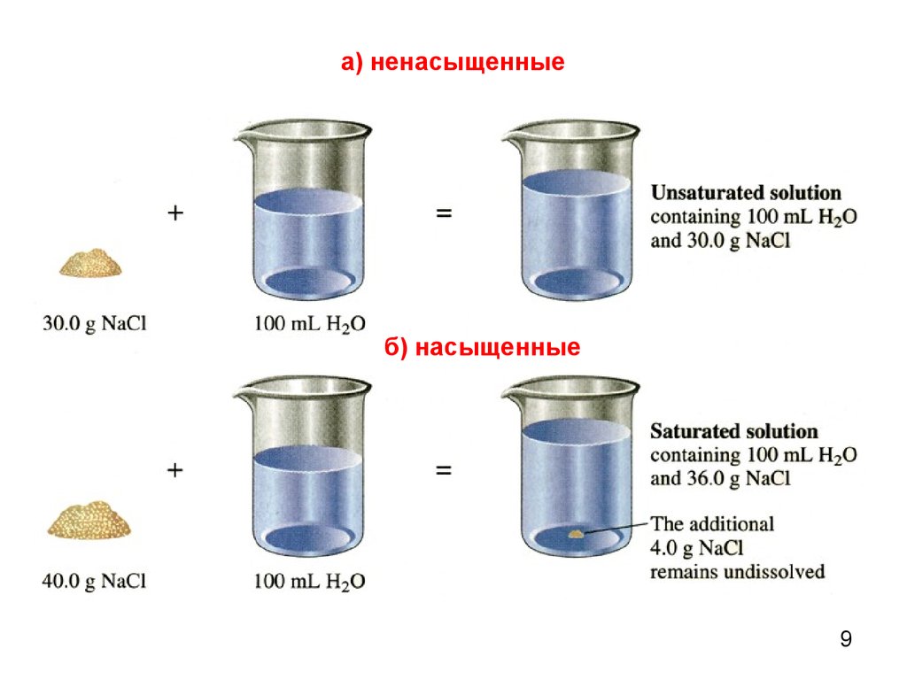 Насыщенные растворы солей. Виды растворов насыщенные ненасыщенные перенасыщенные. Насыщенный ненасыщенный и пересыщенный растворы. Ненасыщенный раствор. Насыщенный и ненасыщенныйрпствор.