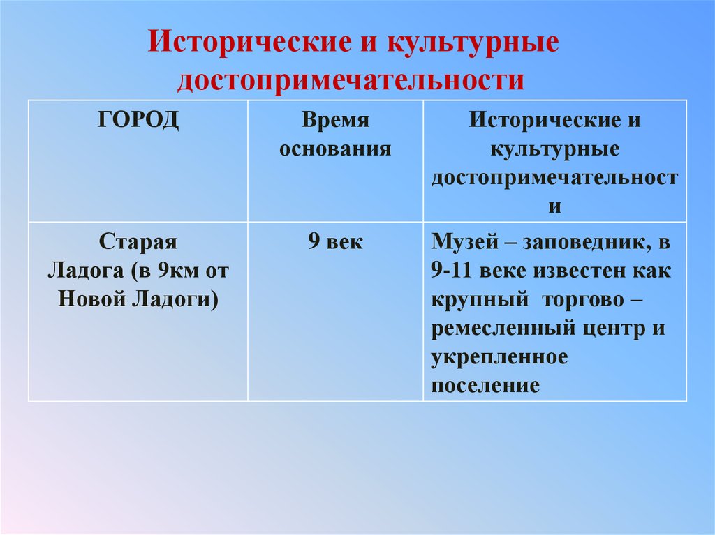 Презентация города на старых водных торговых путях 9 класс