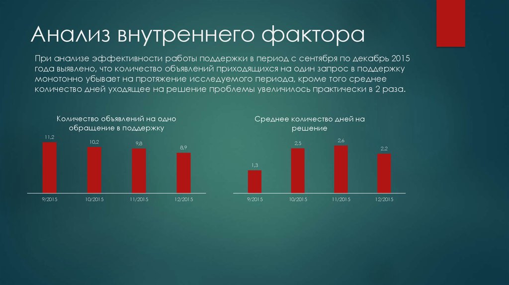 Анализ внутреннего фактора