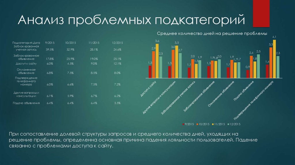 Анализ проблемных подкатегорий