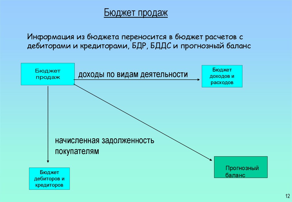 Взаимосвязь плана продаж и бюджета продаж