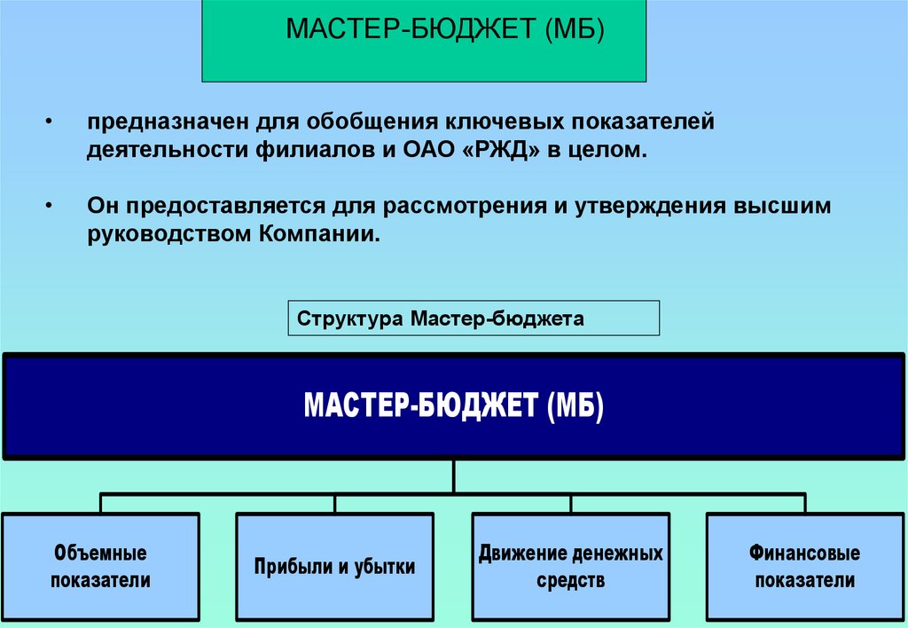 Утверждение высшим. Мастер-бюджет это. Мастер-бюджет предприятия состоит из. Структура мастер-бюджета предприятия.. Струткру АМАСТЕР бюджета.