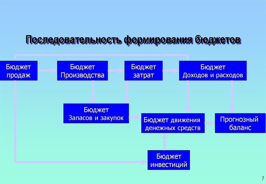 Программы действий тактические планы и бюджеты разрабатываются