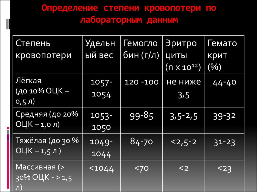 Минимальная величина кровопотери которая чаще всего проявляется клинической картиной шока составляет