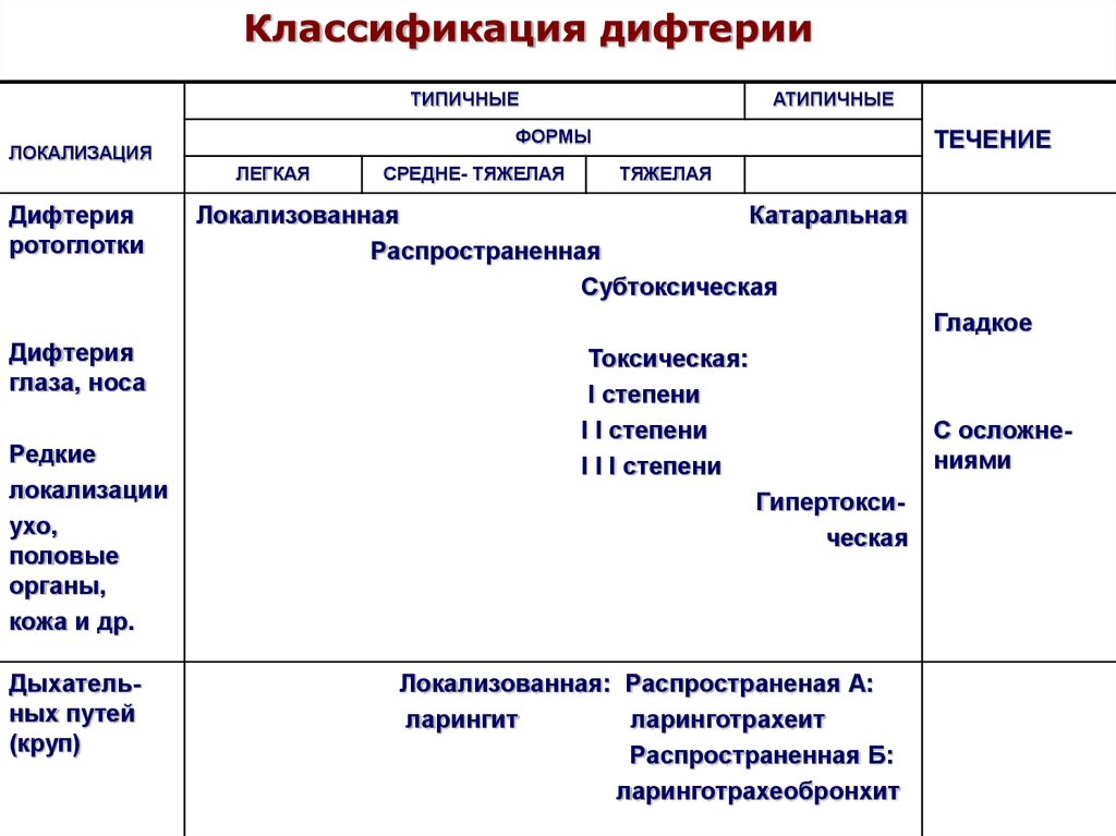 План лечения дифтерии