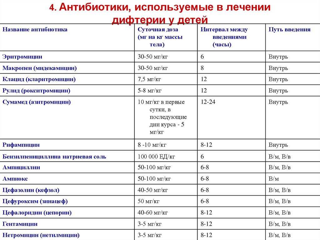 Через сколько приемов антибиотик. Перечень лекарственных препаратов антибиотиков. Антибиотики перечень названий. Антибиотики список препаратов. Перечень советских антибиотиков.