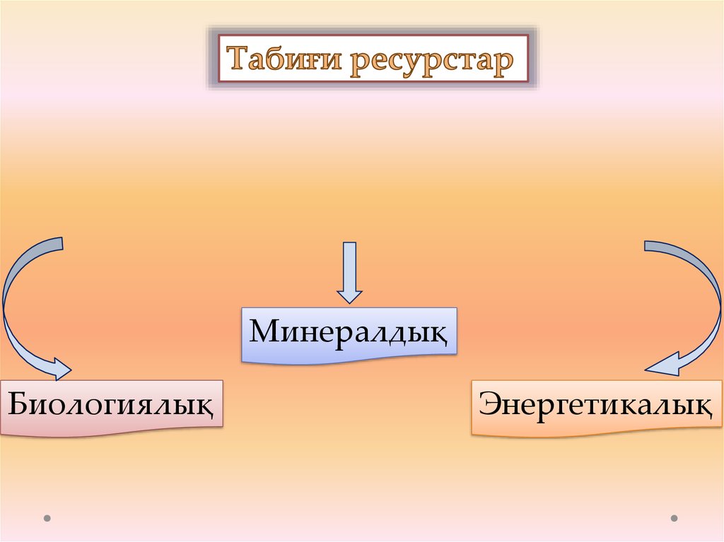 Табиғи ресурстарды экономикалық және экологиялық тұрғыдан бағалау. Ресурстар. Табиғи ресурстар деген не. Табиғи ресурстарды жіктеу презентация. Таби?и ресурстар презентация.