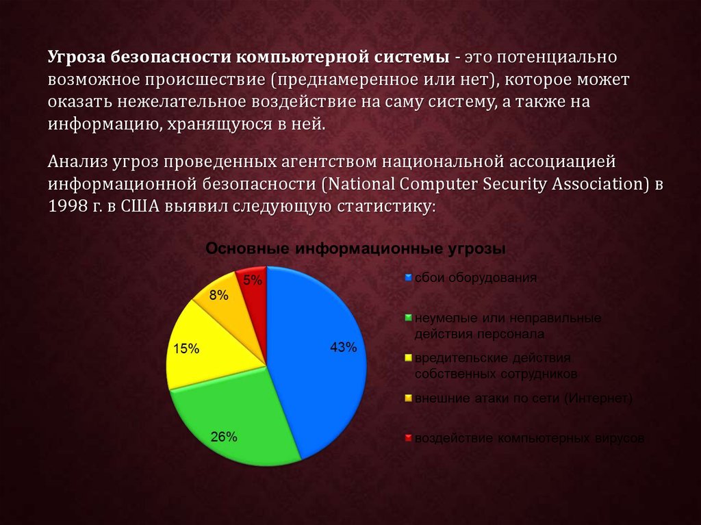 Анализ угроз информационной безопасности презентация