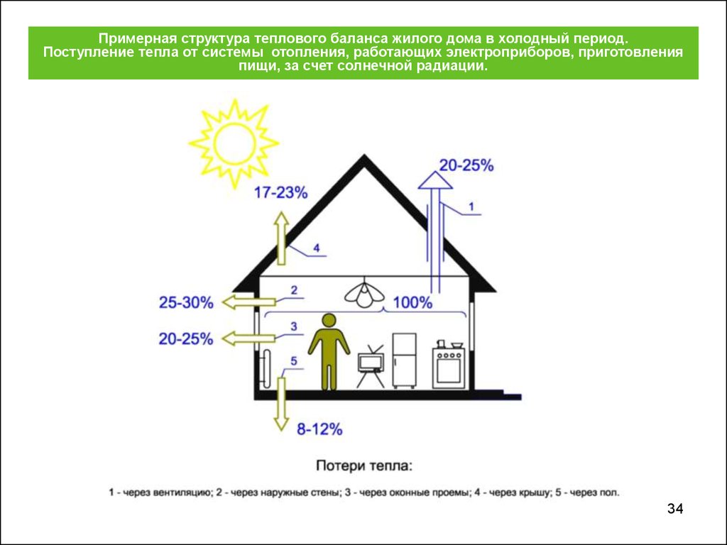 Баланс тепловой энергии. Тепловые потери домов. Теплопотери через крышу. Тепловой баланс жилого дома. Схема потерь тепла.