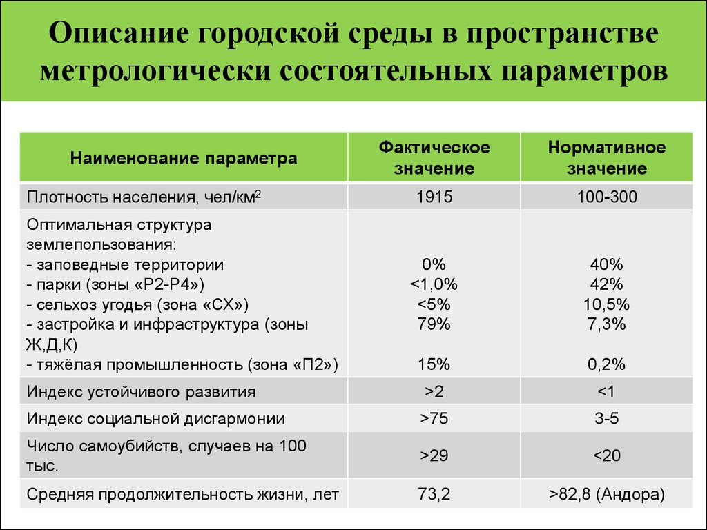 Описание параметров. Описание городской среды. Параметры городской среды. Плотность населения городской среды. Фактическое значение параметра.