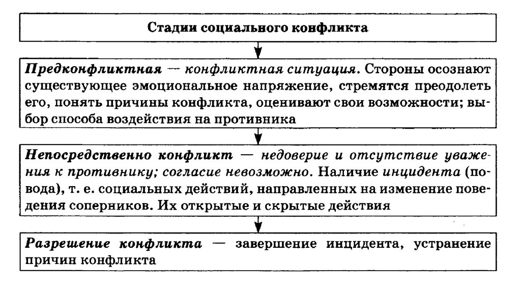 Заполните пропуски в схеме стадии конфликта возникновение конфликта