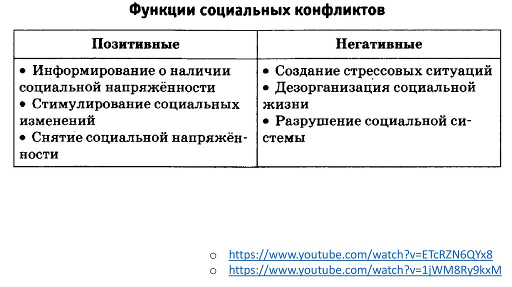 2 социальные конфликты. Признаки социального конфликта. Основные признаки социального конфликта. Проявление социального конфликта. Особенности соц конфликта.