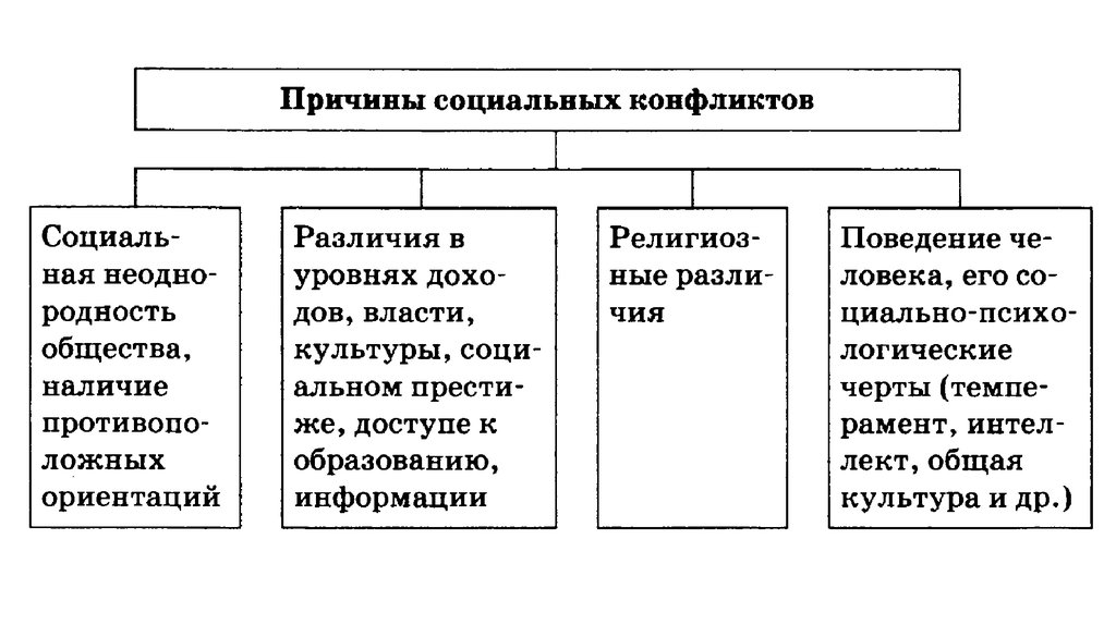 Примеры социальных конфликтов