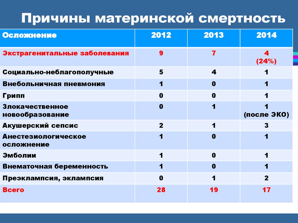 Доклад: Беременность и сердечно-сосудистые заболевания