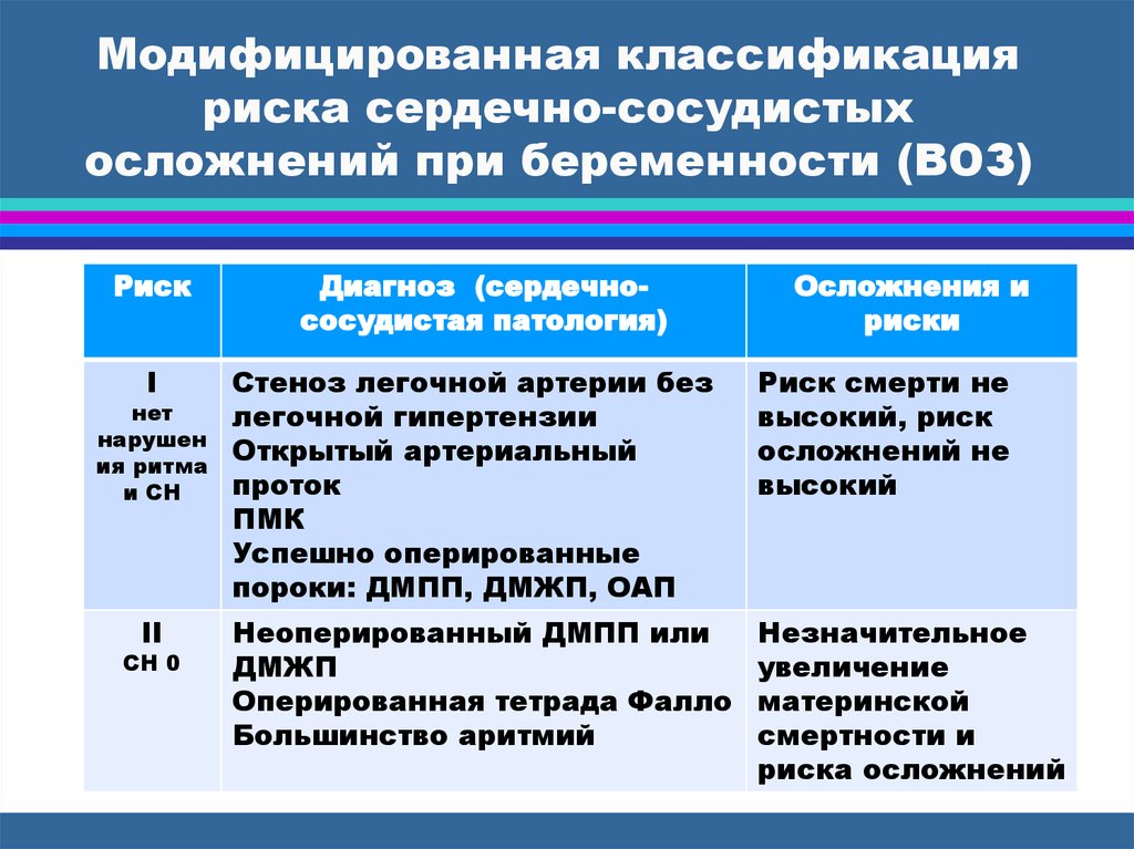 Доклад: Беременность и сердечно-сосудистые заболевания