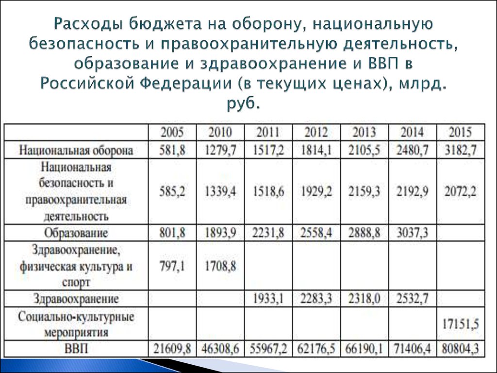 Бюджет на оборону. Расходы бюджета на оборону. Расходы федерального бюджета на национальную оборону. Расходы на оборону и национальную безопасность. Расходы на правоохранительную деятельность.