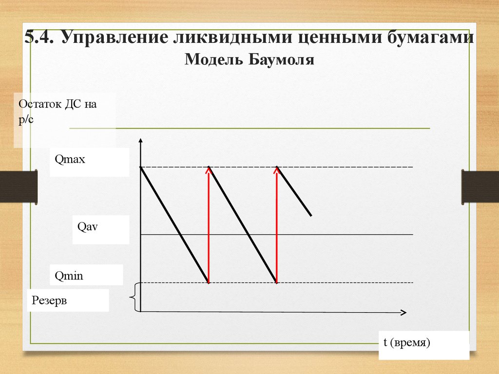 Управляющий 4. Модель Баумоля. Модель Баумоля график. Управляющий ценными бумагами. Ликвидные бумаги это.