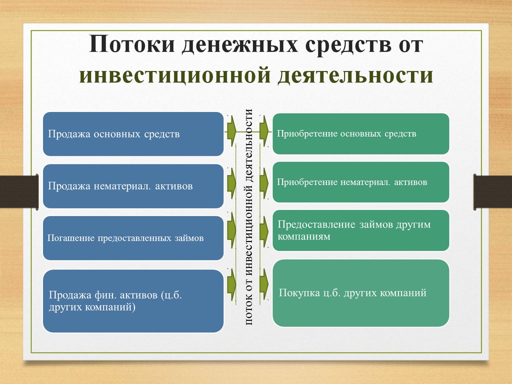 Поток инвестиции. Потоки инвестиционной деятельности. Поток денежных средств от инвестиционной деятельности. Денежный поток по инвестиционной деятельности. Притокам денег от инвестиционной деятельности.