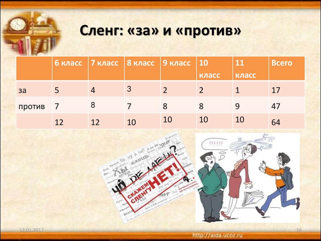 Сленг за и против. Молодёжный сленг за и против. Против сленга. Лексикон учащихся 5-9 классов. 5 класс против 1 класса