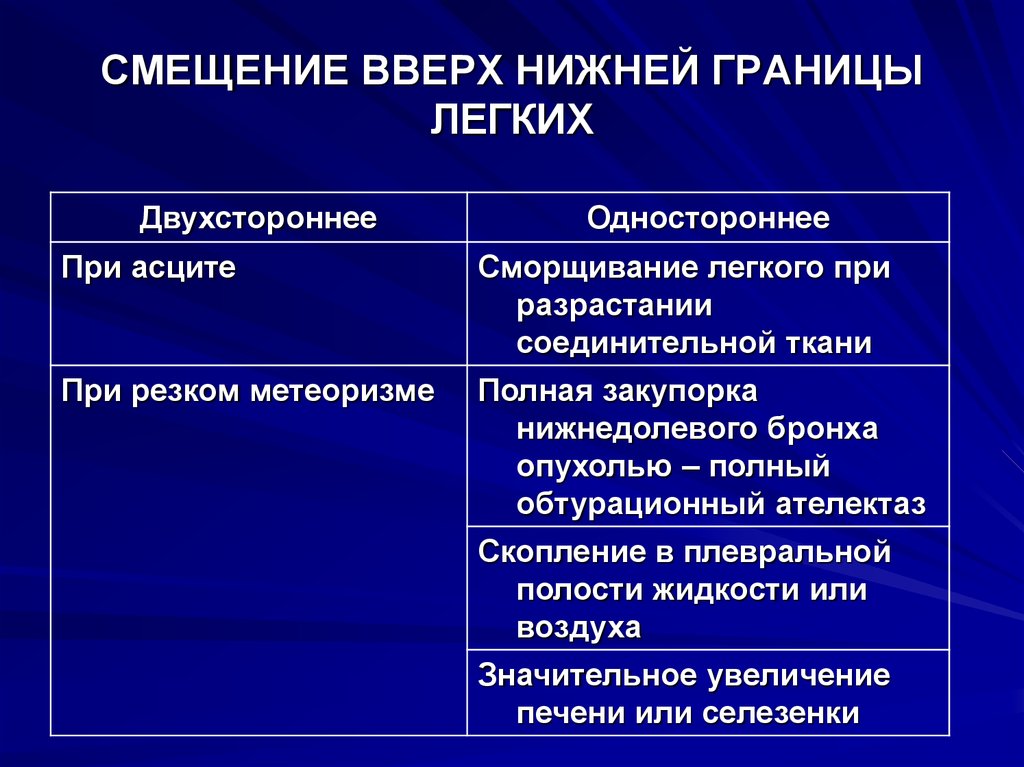 Нижняя граница. Смещение границ легких. Смещение нижних границ легких вверх. Смещение нижней границы легких кверху. Границы легких смещаются книзу.