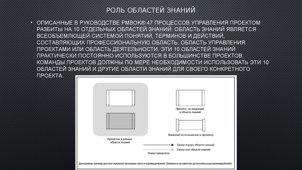 Процессы и области знаний управления проектами q