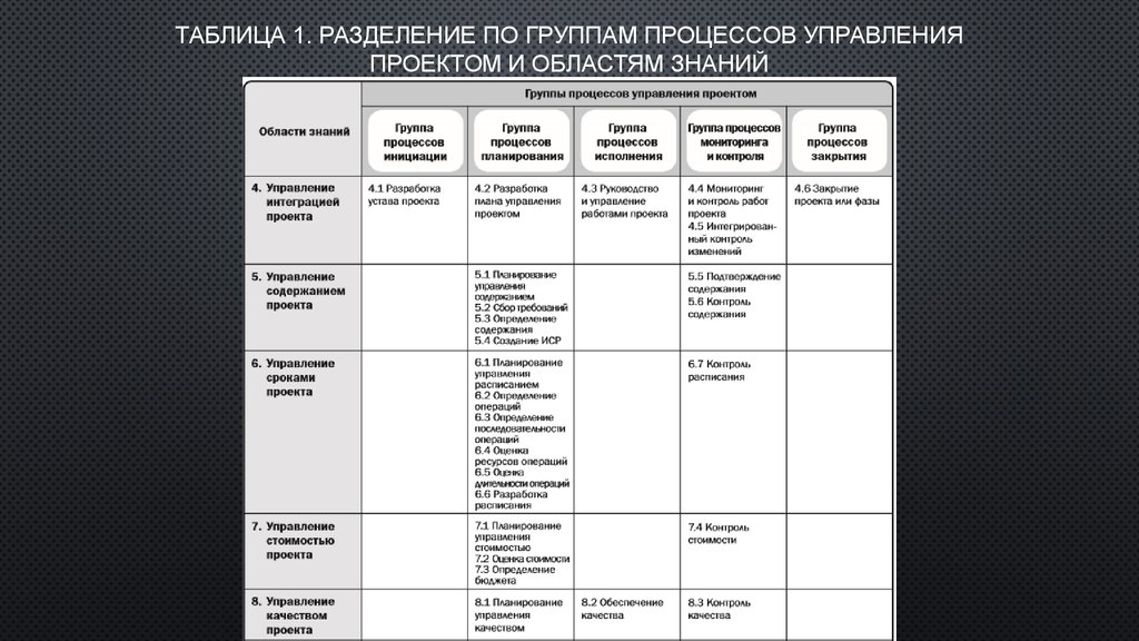 Пять процессов управления проектом